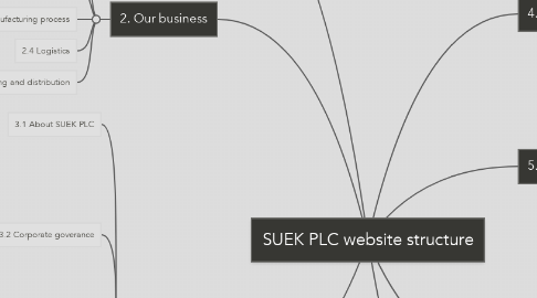Mind Map: SUEK PLC website structure