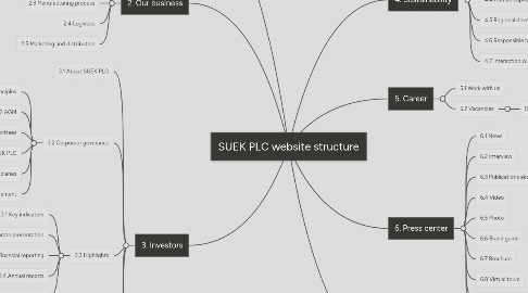 Mind Map: SUEK PLC website structure