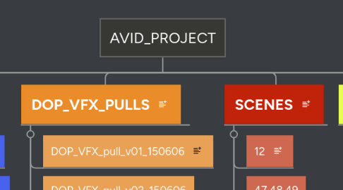 Mind Map: AVID_PROJECT
