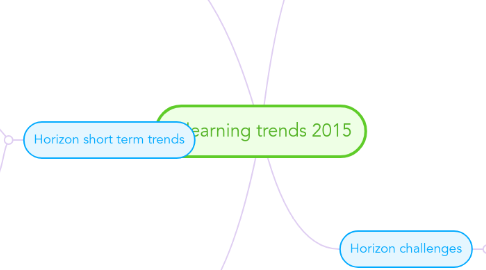 Mind Map: E:learning trends 2015