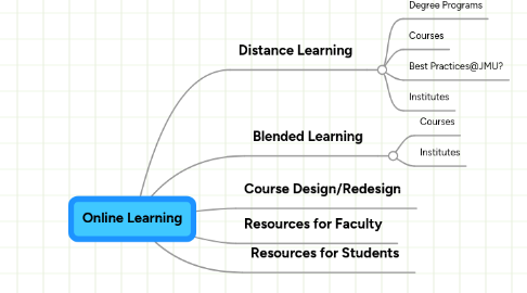 Mind Map: Online Learning