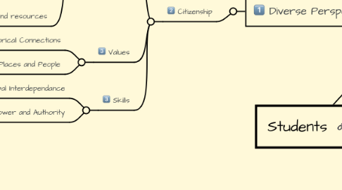 Mind Map: Students