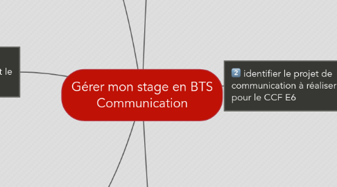 Mind Map: Gérer mon stage en BTS Communication