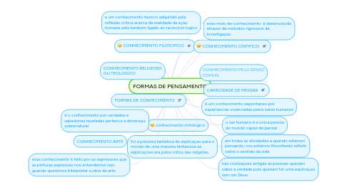 Mind Map: FORMAS DE PENSAMENTO