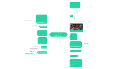 Mind Map: 14 Categories of Disabilities By: Tonya Nichols