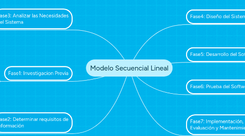 Mind Map: Modelo Secuencial Lineal