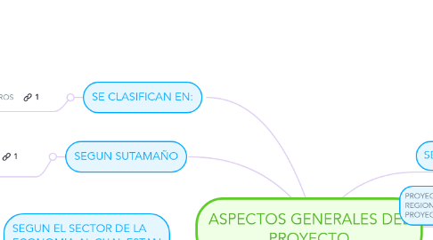 Mind Map: ASPECTOS GENERALES DEL PROYECTO