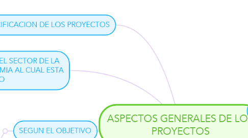 Mind Map: ASPECTOS GENERALES DE LOS PROYECTOS