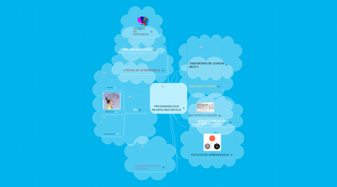 Mind Map: PROGRAMACION NEUROLINGUISTICA