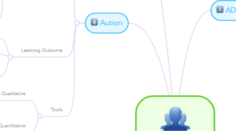 Mind Map: Special Needs