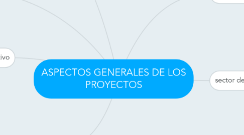 Mind Map: ASPECTOS GENERALES DE LOS PROYECTOS