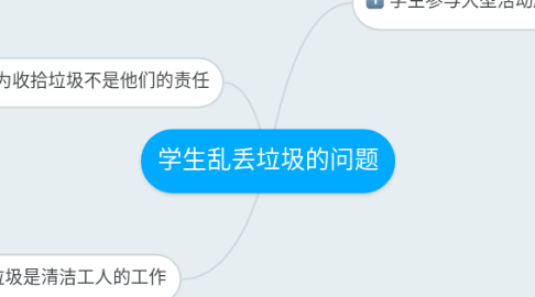 Mind Map: 学生乱丢垃圾的问题