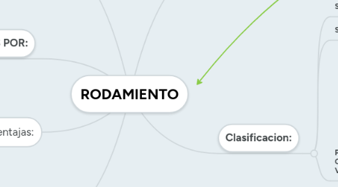 Mind Map: RODAMIENTO