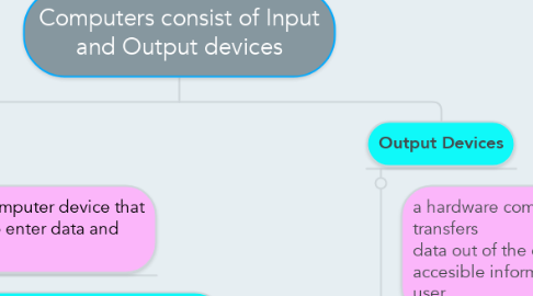 Mind Map: Computers consist of Input and Output devices