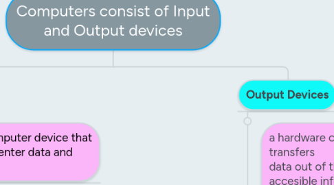 Mind Map: Computers consist of Input and Output devices