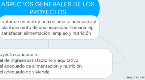 Mind Map: ASPECTOS GENERALES DE LOS PROYECTOS