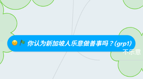 Mind Map: 你认为新加坡人乐意做善事吗?(grp1)