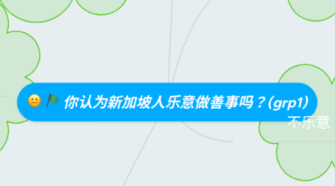 Mind Map: 你认为新加坡人乐意做善事吗？(grp1)