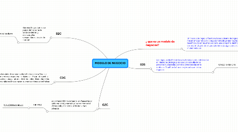 Mind Map: MODELO DE NEGOCIO