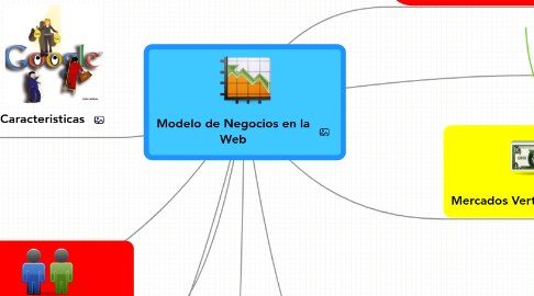 Mind Map: Modelo de Negocios en la Web