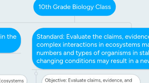 Mind Map: 10th Grade Biology Class