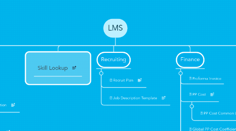 Mind Map: LMS