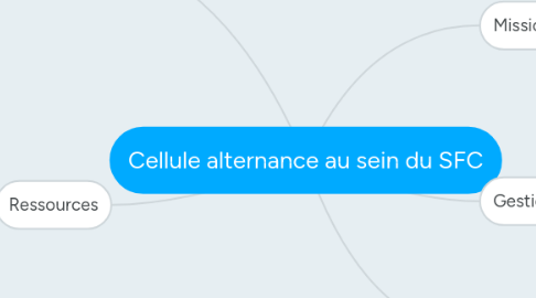 Mind Map: Cellule alternance au sein du SFC