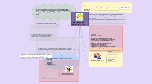 Mind Map: PROGRAMACIÓN NEUROLINGUÍSTICA