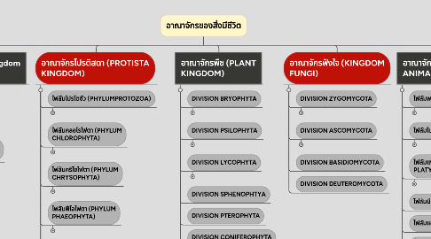 Mind Map: อาณาจักรของสิ่งมีชีวิต