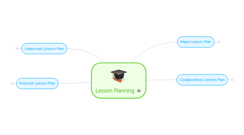 Mind Map: Lesson Planning