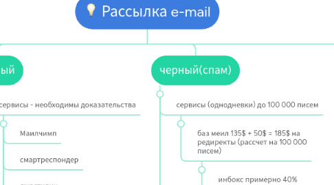 Mind Map: Рассылка e-mail