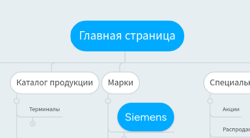 Mind Map: Главная страница