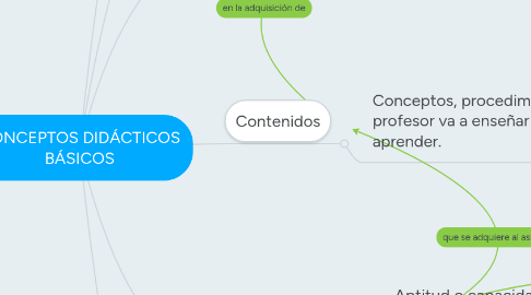 Mind Map: CONCEPTOS DIDÁCTICOS BÁSICOS