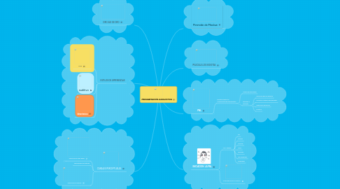 Mind Map: PROGRAMACION LUNGUISTICA