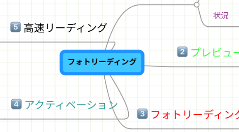 Mind Map: フォトリーディング