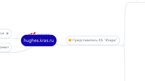 Mind Map: hughes.kras.ru