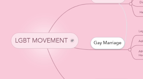 Mind Map: LGBT MOVEMENT