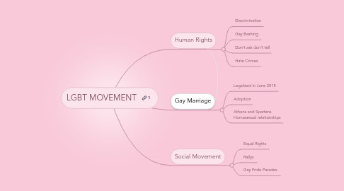 Mind Map: LGBT MOVEMENT