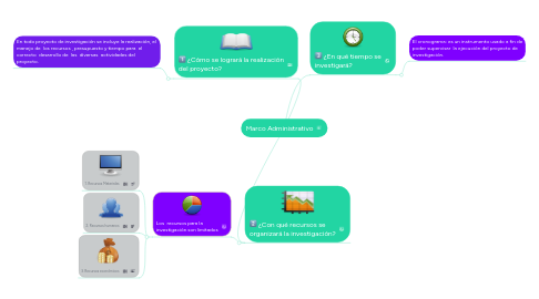 Mind Map: Marco Administrativo