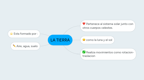 Mind Map: LA TIERRA