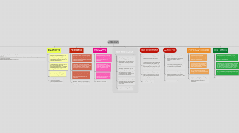 Mind Map: ASSESSMENTS