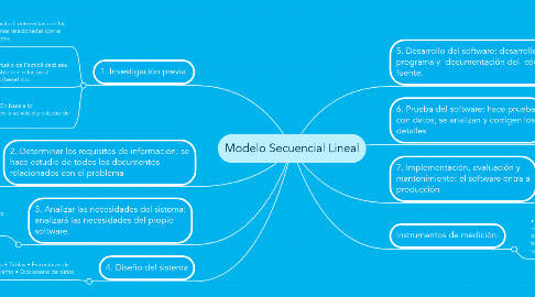 Mind Map: Modelo Secuencial Lineal