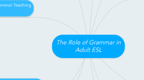 Mind Map: The Role of Grammar in Adult ESL