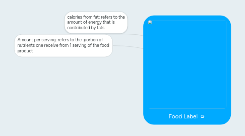 Mind Map: Food Label