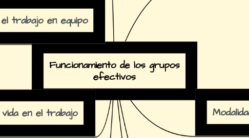 Mind Map: Funcionamiento de los grupos efectivos