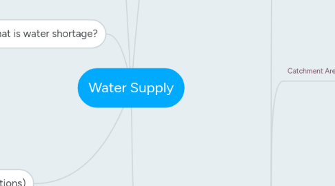 Mind Map: Water Supply