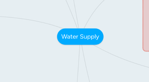 Mind Map: Water Supply