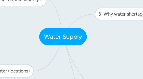 Mind Map: Water Supply