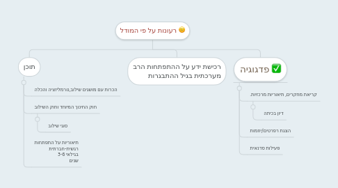 Mind Map: רעונות על פי המודל