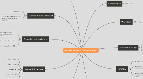 Mind Map: Social Movements: Women's Rights